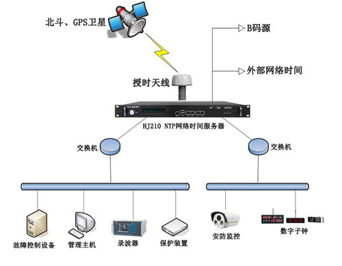 電力系統時間同步方案圖 電力系統時間同步方案圖