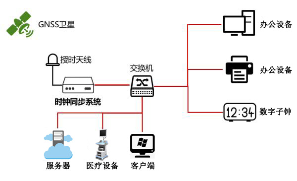 醫院時間同步方案 醫院時間同步方案