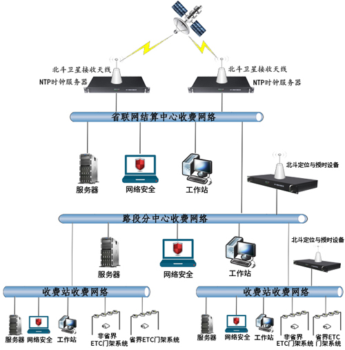 高速聯網管理授時系統 高速聯網管理授時系統