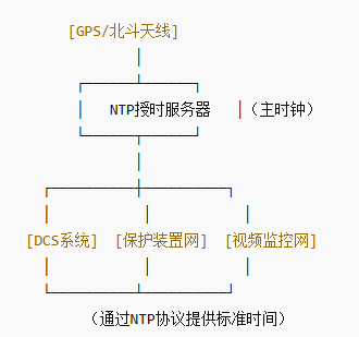NTP服务器在电厂中的核心作用